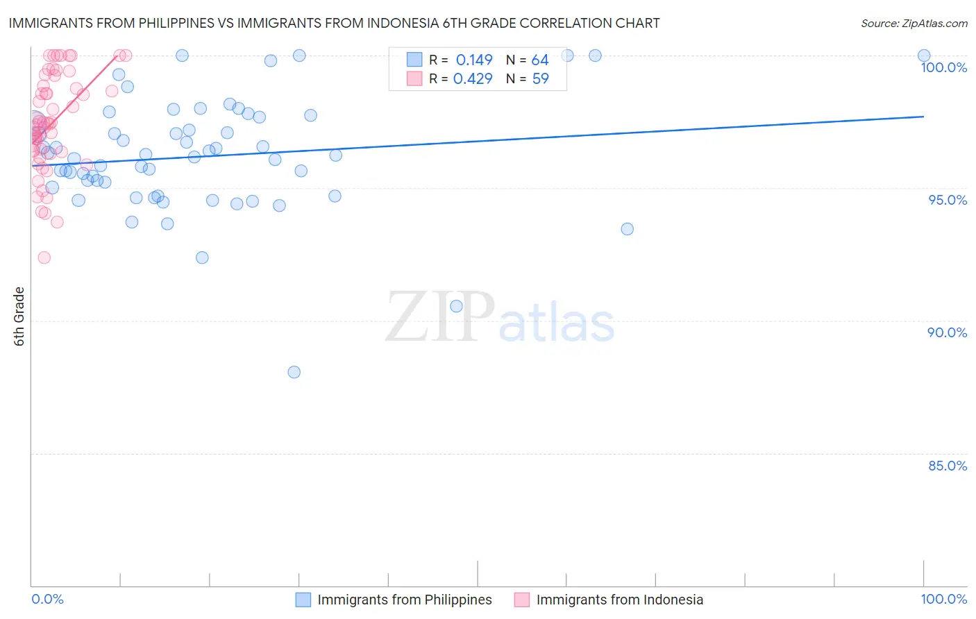 Immigrants from Philippines vs Immigrants from Indonesia 6th Grade