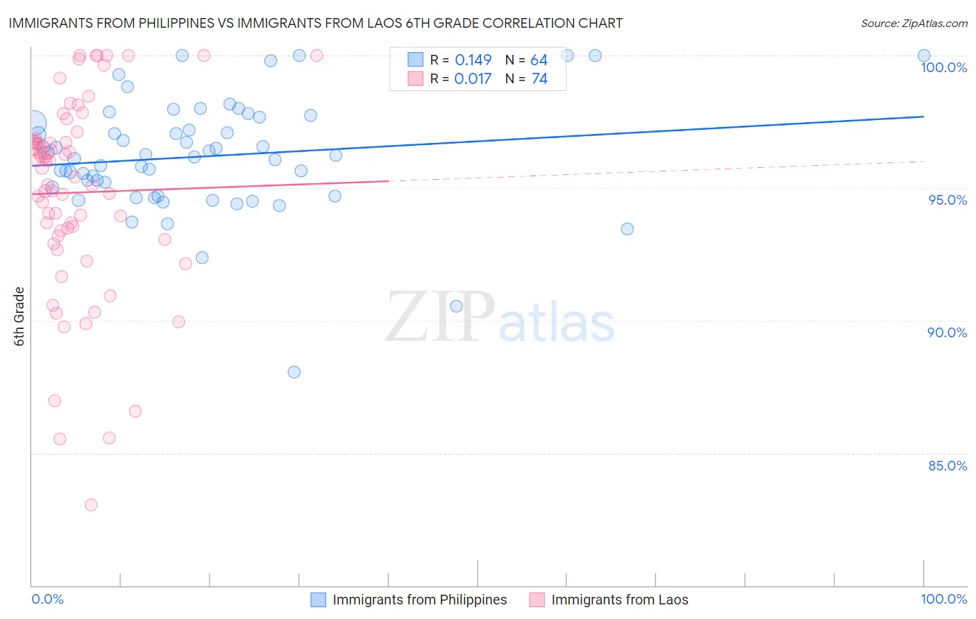 Immigrants from Philippines vs Immigrants from Laos 6th Grade