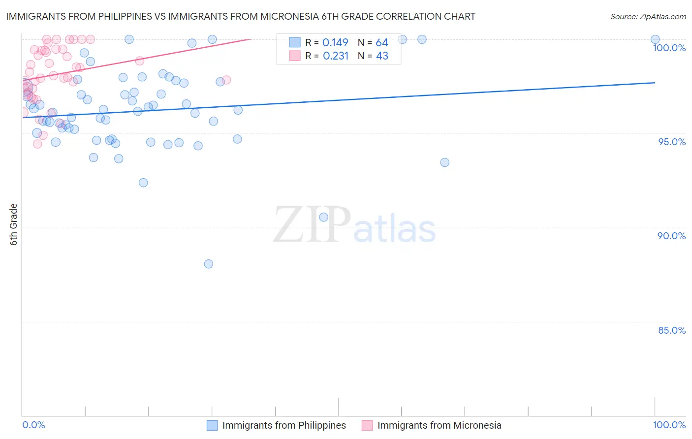 Immigrants from Philippines vs Immigrants from Micronesia 6th Grade