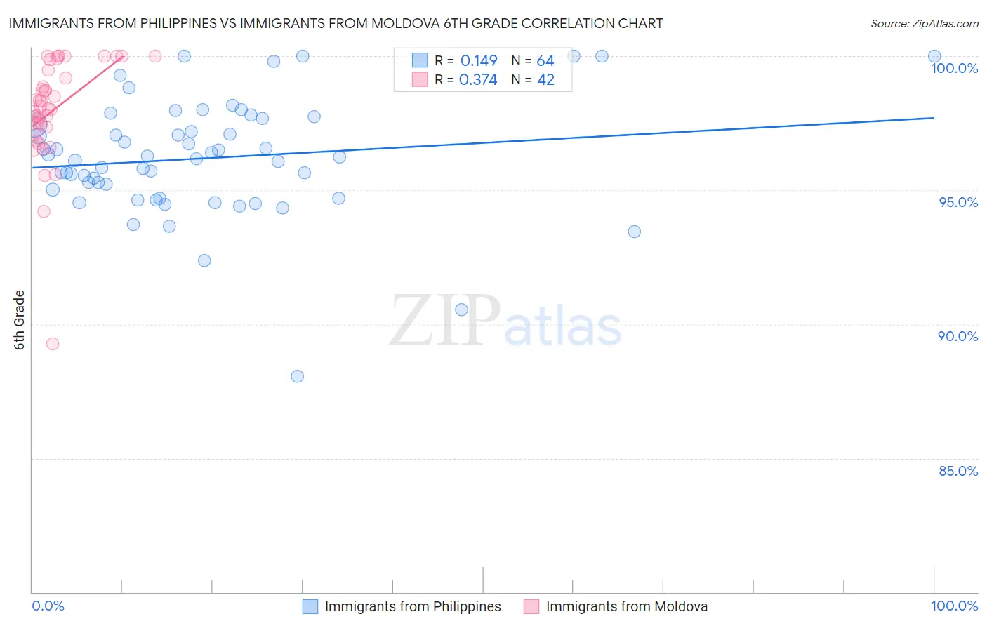 Immigrants from Philippines vs Immigrants from Moldova 6th Grade