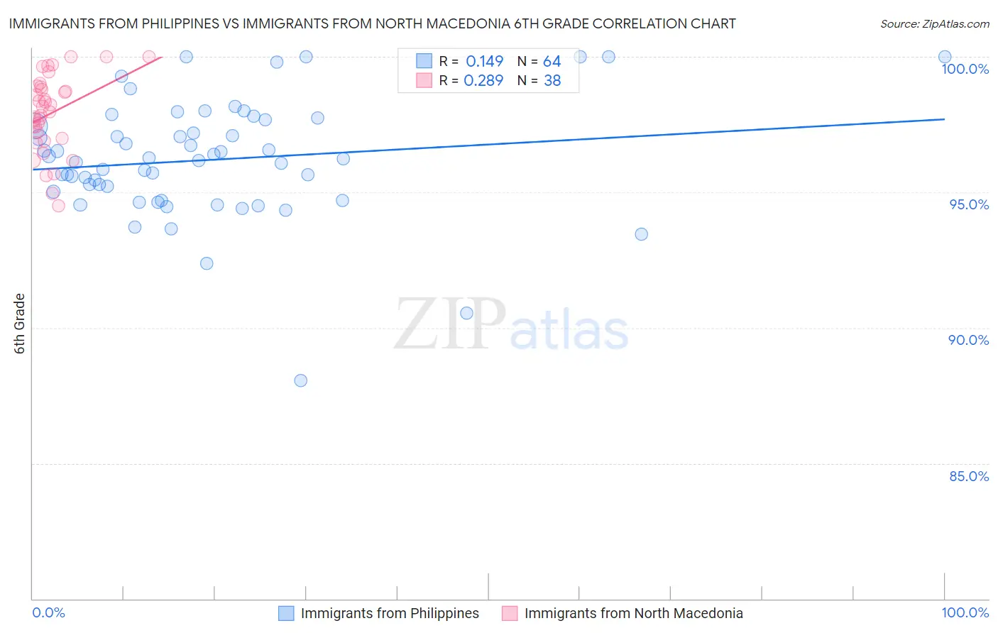 Immigrants from Philippines vs Immigrants from North Macedonia 6th Grade