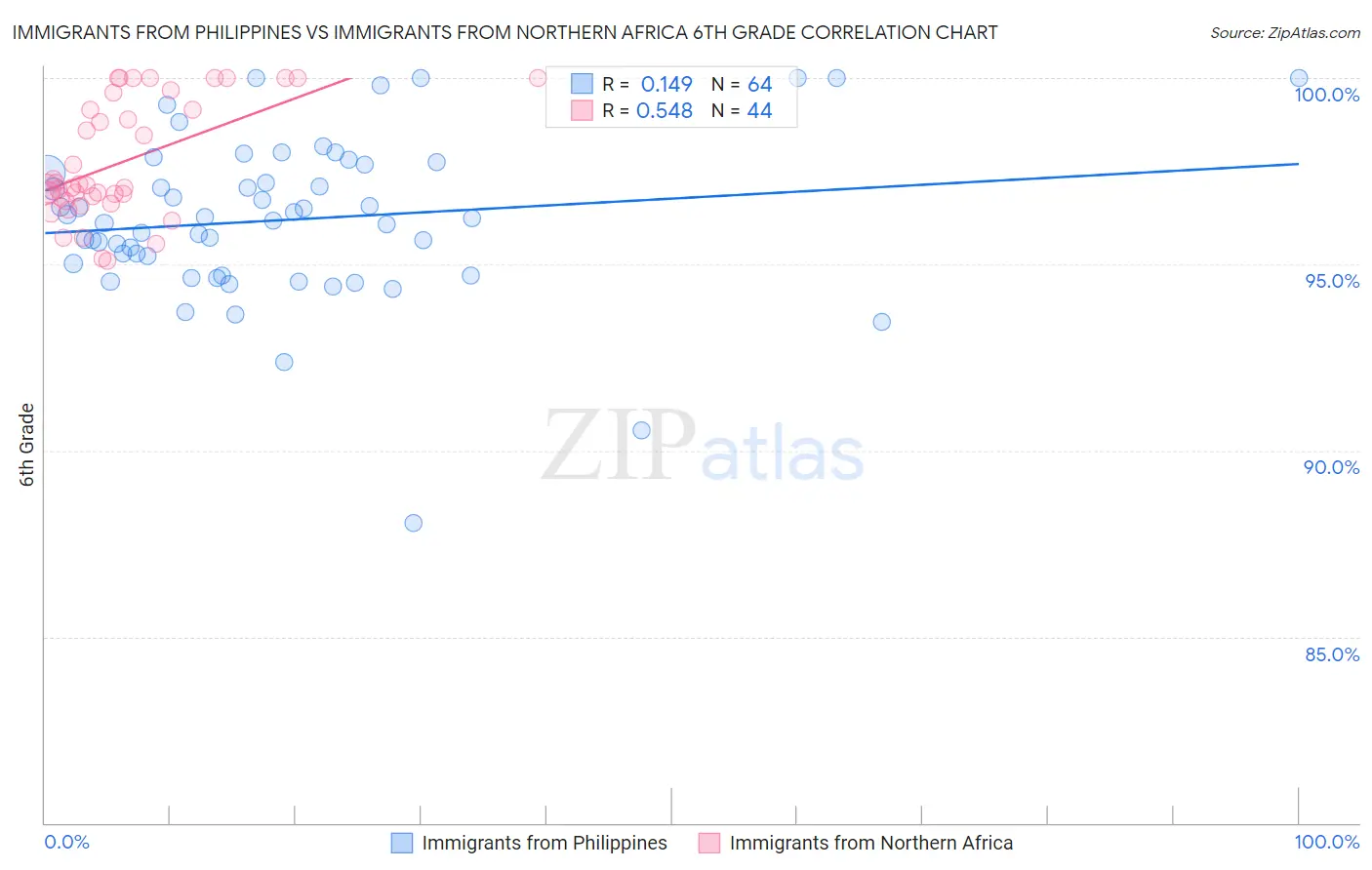 Immigrants from Philippines vs Immigrants from Northern Africa 6th Grade