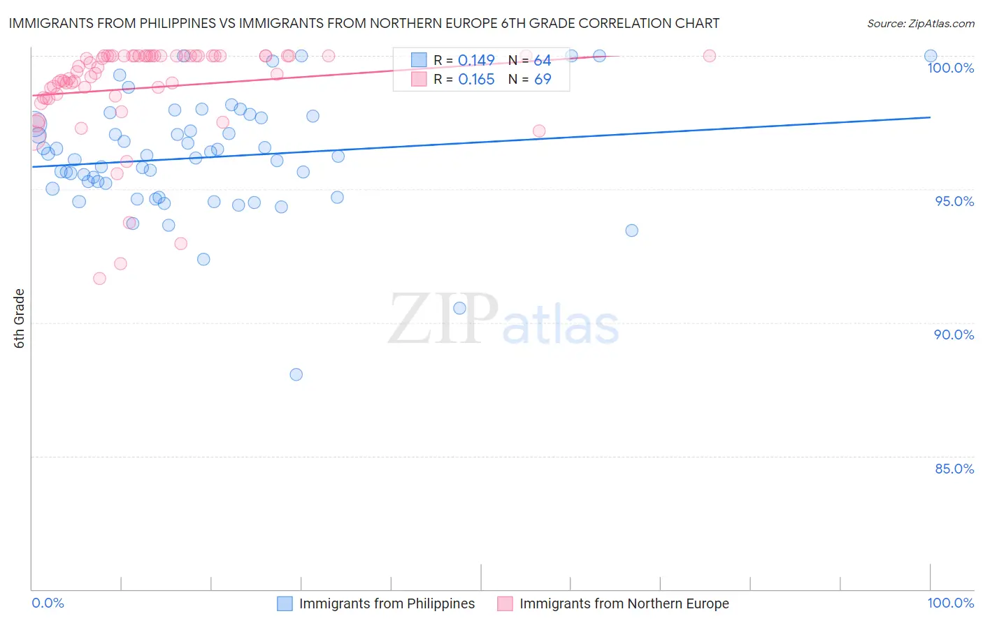 Immigrants from Philippines vs Immigrants from Northern Europe 6th Grade