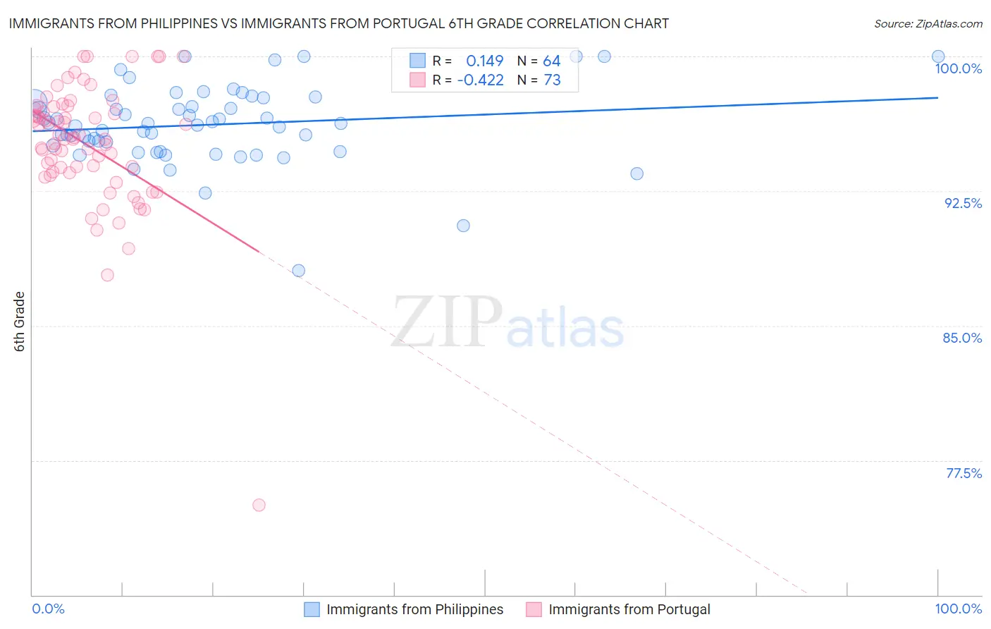 Immigrants from Philippines vs Immigrants from Portugal 6th Grade
