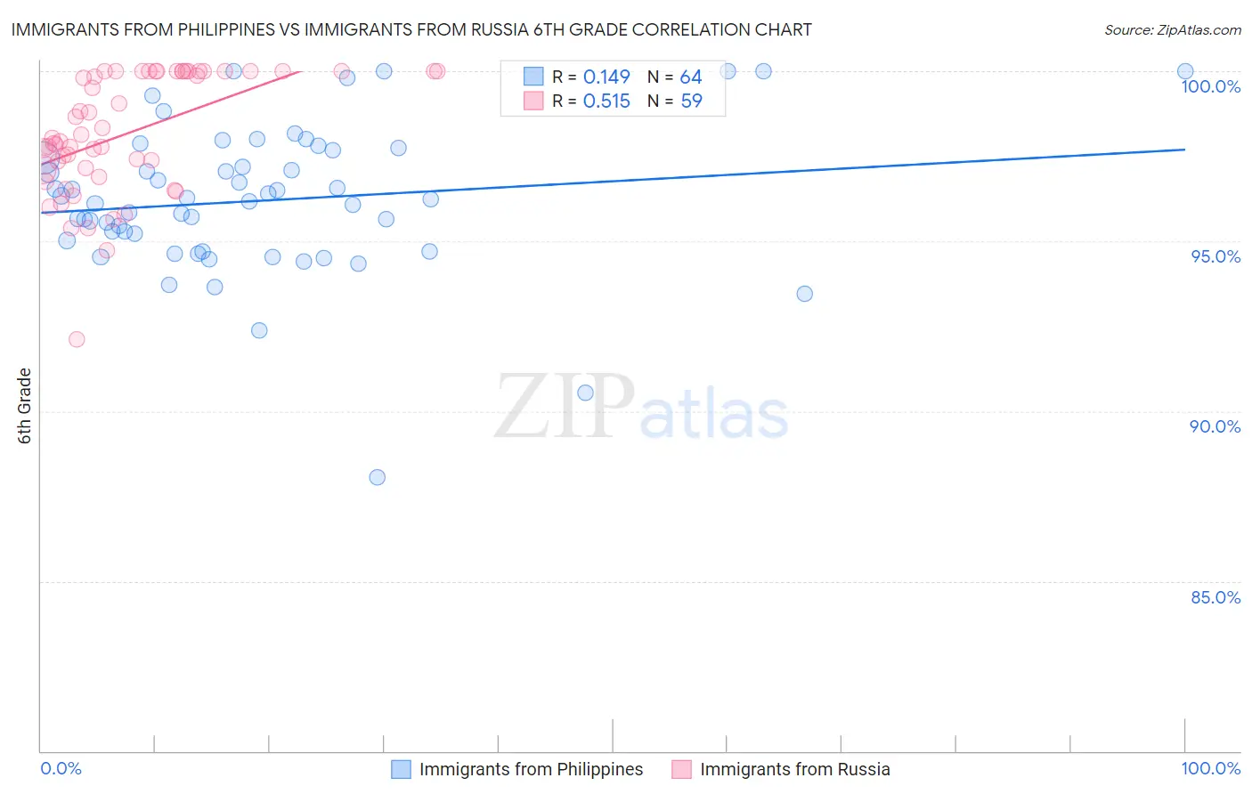 Immigrants from Philippines vs Immigrants from Russia 6th Grade
