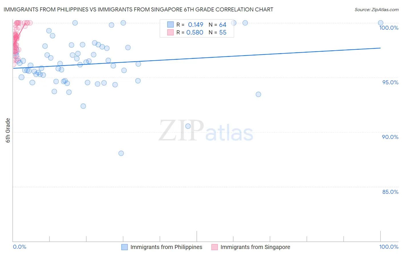 Immigrants from Philippines vs Immigrants from Singapore 6th Grade