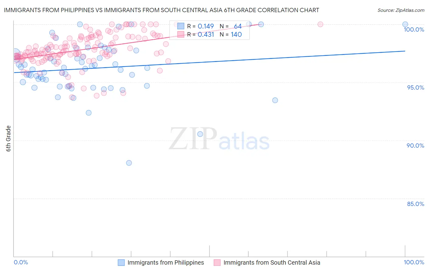 Immigrants from Philippines vs Immigrants from South Central Asia 6th Grade