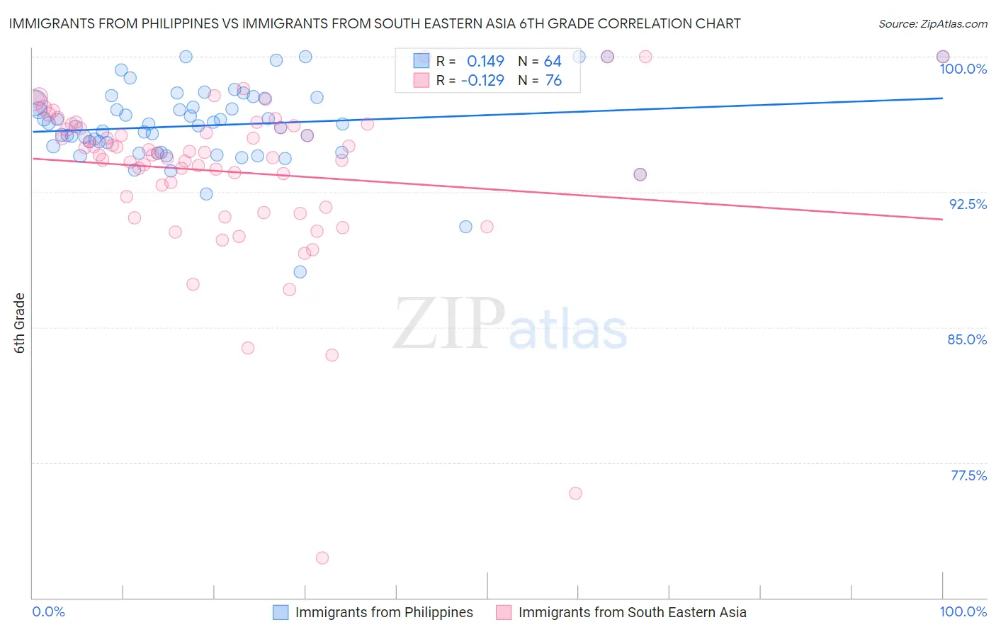 Immigrants from Philippines vs Immigrants from South Eastern Asia 6th Grade
