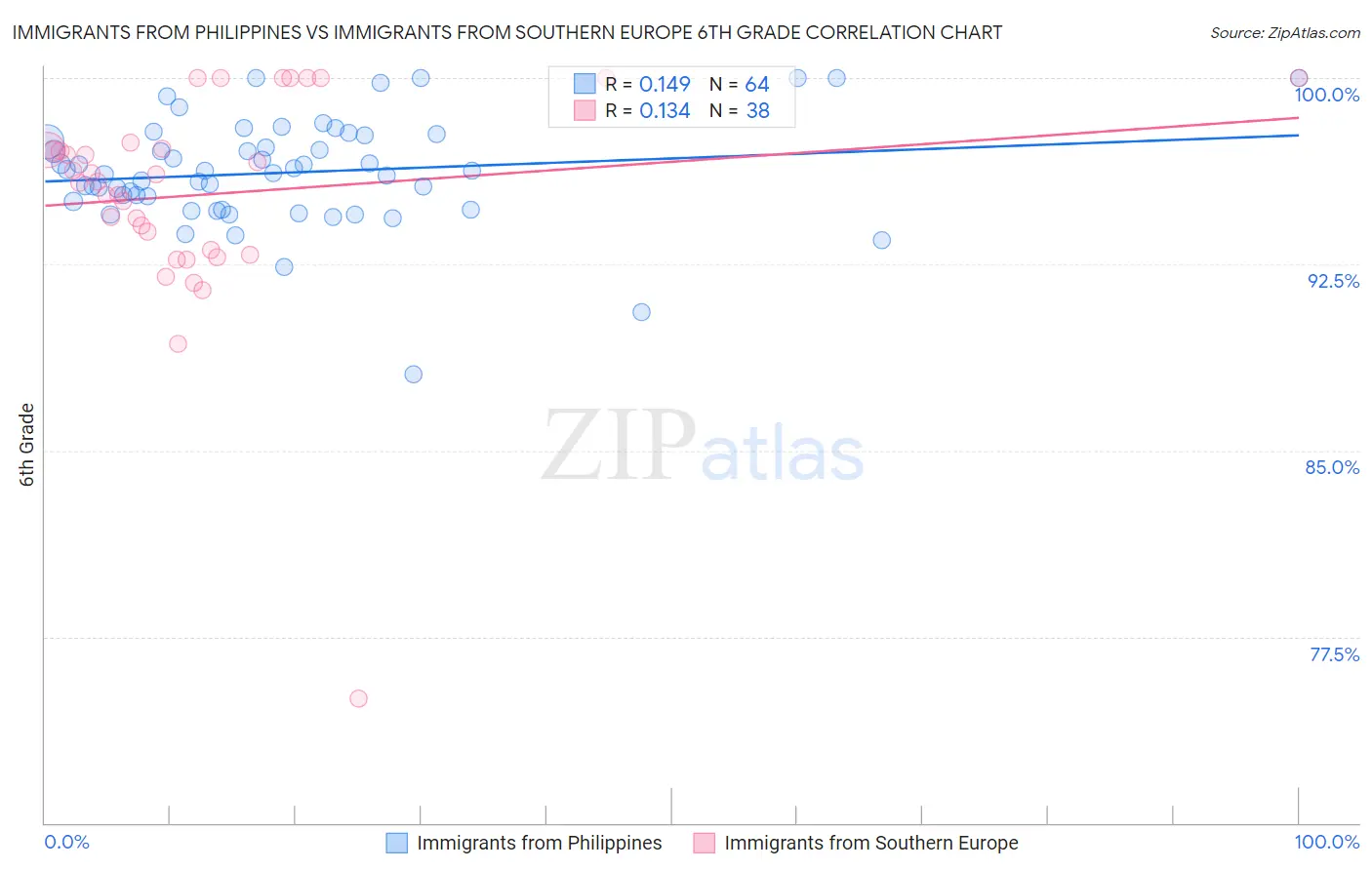 Immigrants from Philippines vs Immigrants from Southern Europe 6th Grade