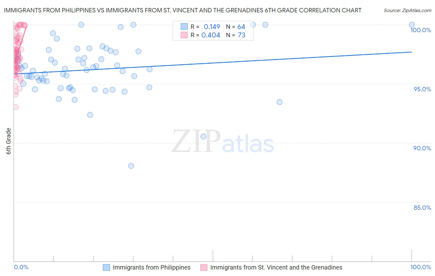 Immigrants from Philippines vs Immigrants from St. Vincent and the Grenadines 6th Grade