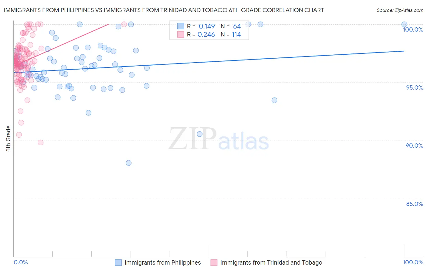 Immigrants from Philippines vs Immigrants from Trinidad and Tobago 6th Grade