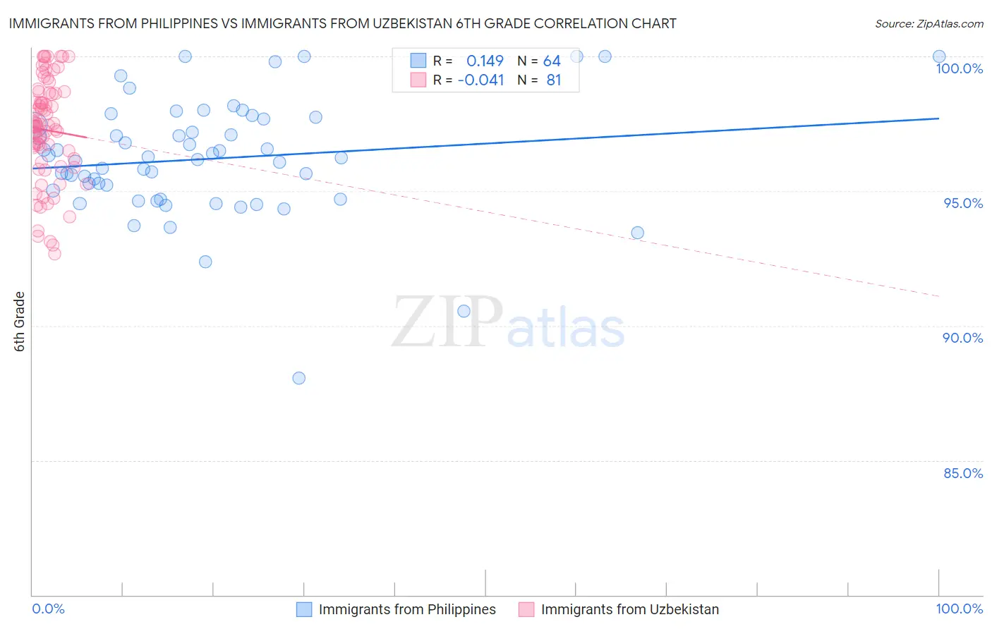 Immigrants from Philippines vs Immigrants from Uzbekistan 6th Grade