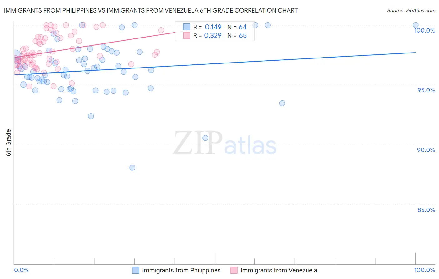 Immigrants from Philippines vs Immigrants from Venezuela 6th Grade