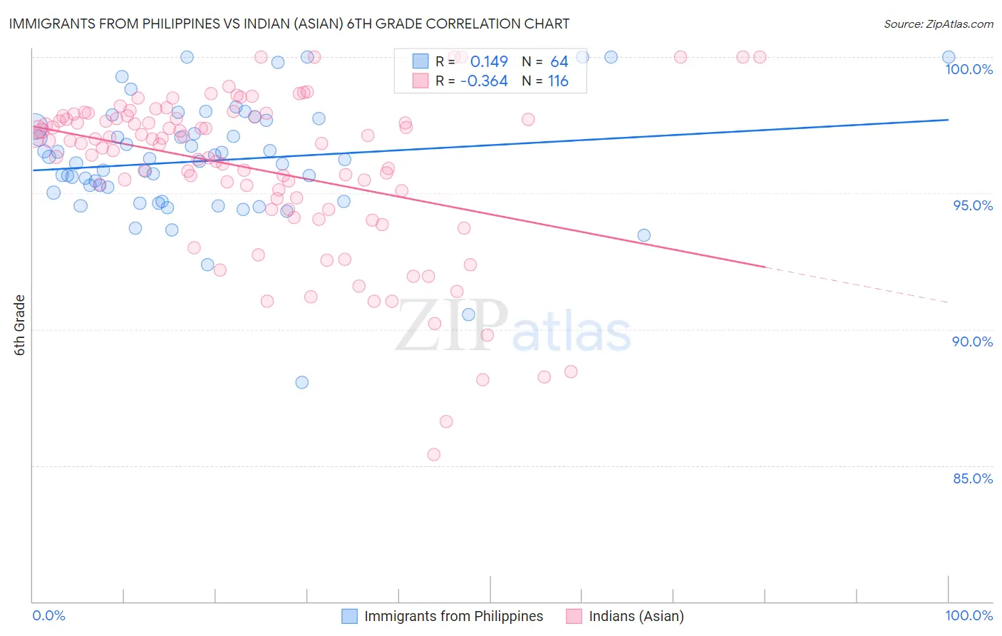 Immigrants from Philippines vs Indian (Asian) 6th Grade