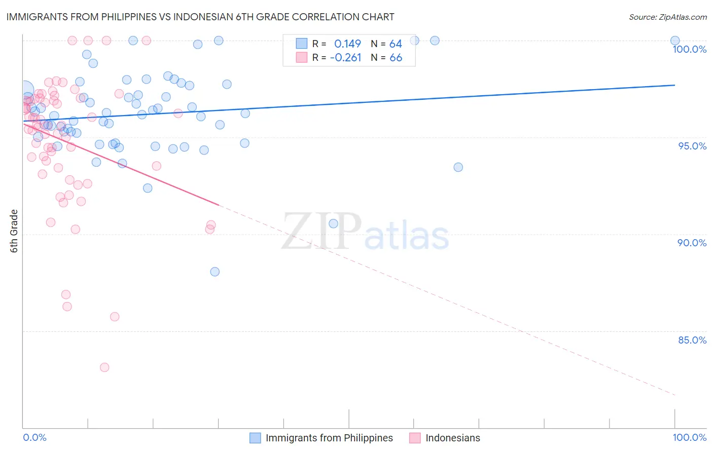 Immigrants from Philippines vs Indonesian 6th Grade