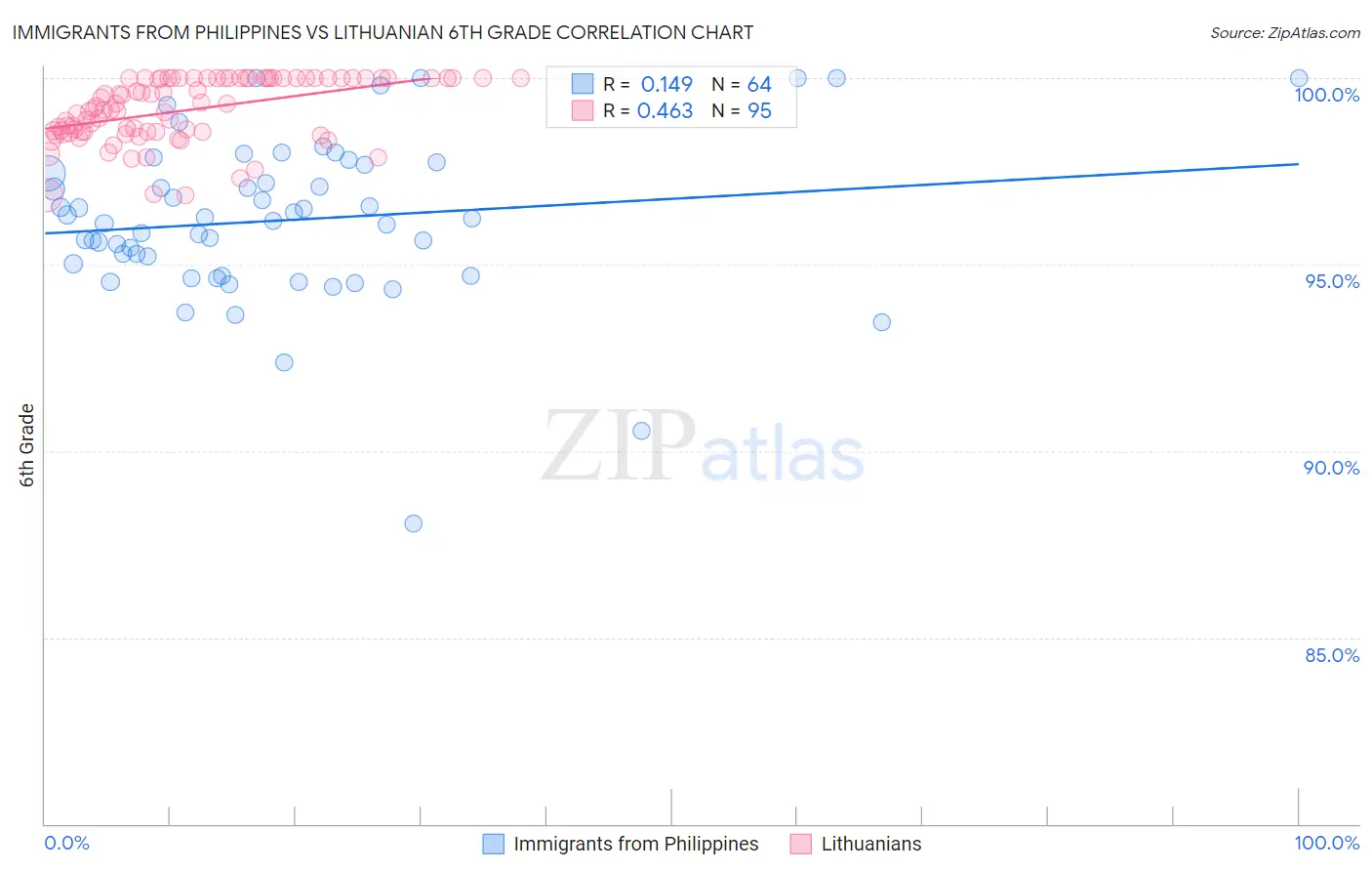 Immigrants from Philippines vs Lithuanian 6th Grade