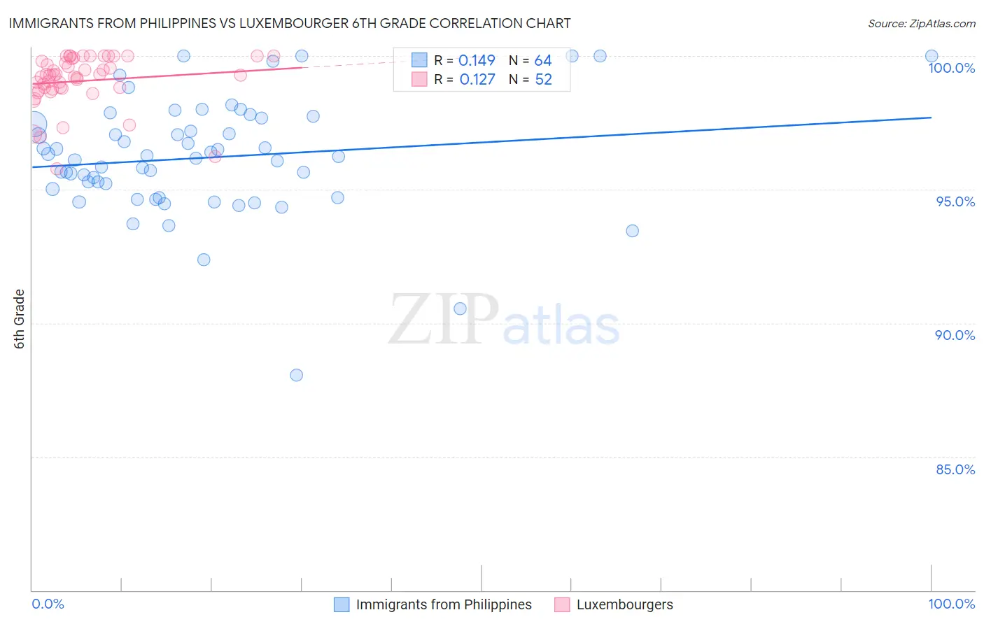 Immigrants from Philippines vs Luxembourger 6th Grade