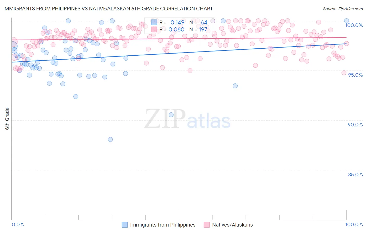 Immigrants from Philippines vs Native/Alaskan 6th Grade