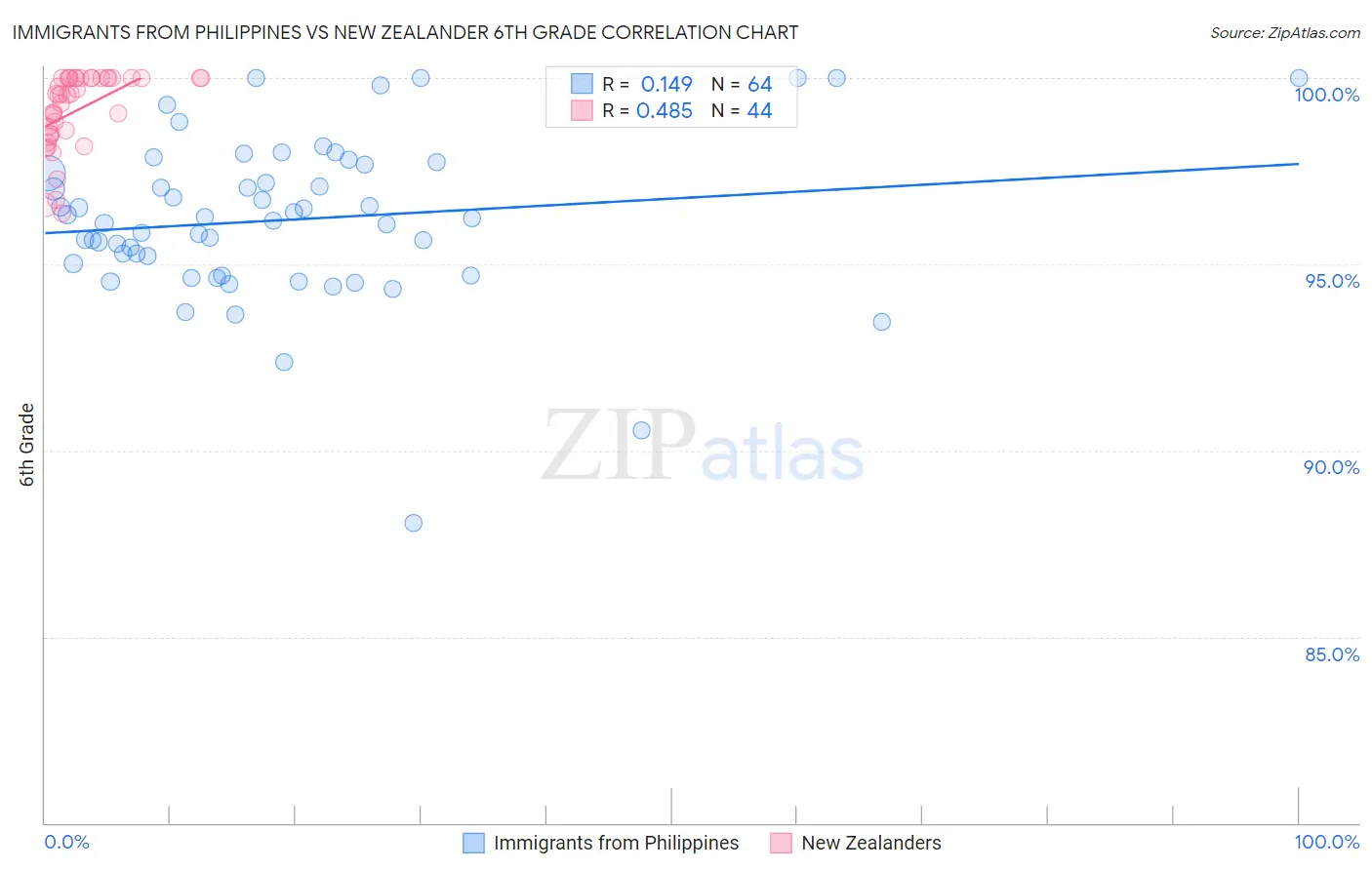 Immigrants from Philippines vs New Zealander 6th Grade