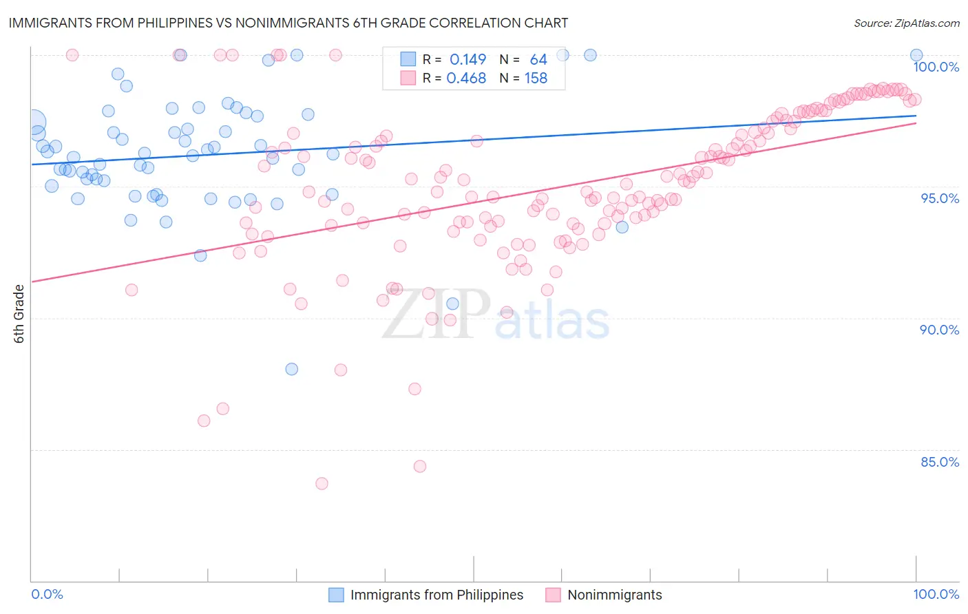 Immigrants from Philippines vs Nonimmigrants 6th Grade