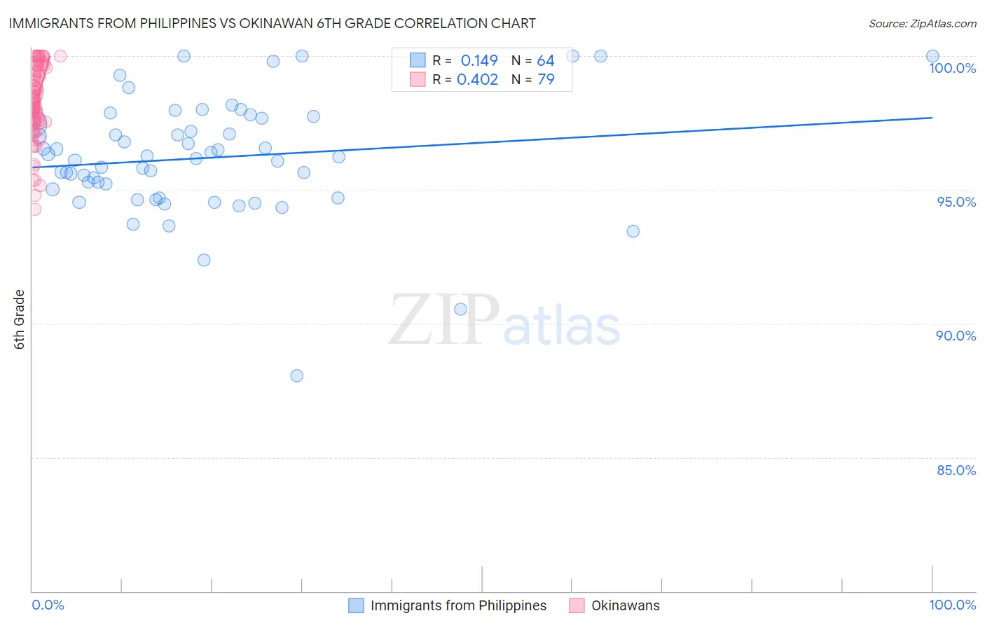 Immigrants from Philippines vs Okinawan 6th Grade