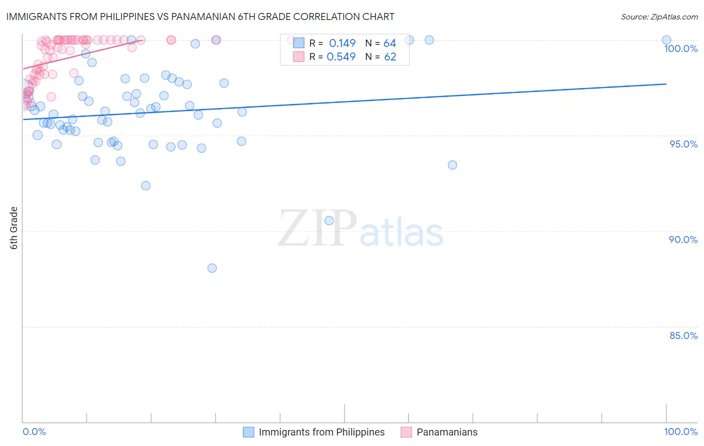 Immigrants from Philippines vs Panamanian 6th Grade