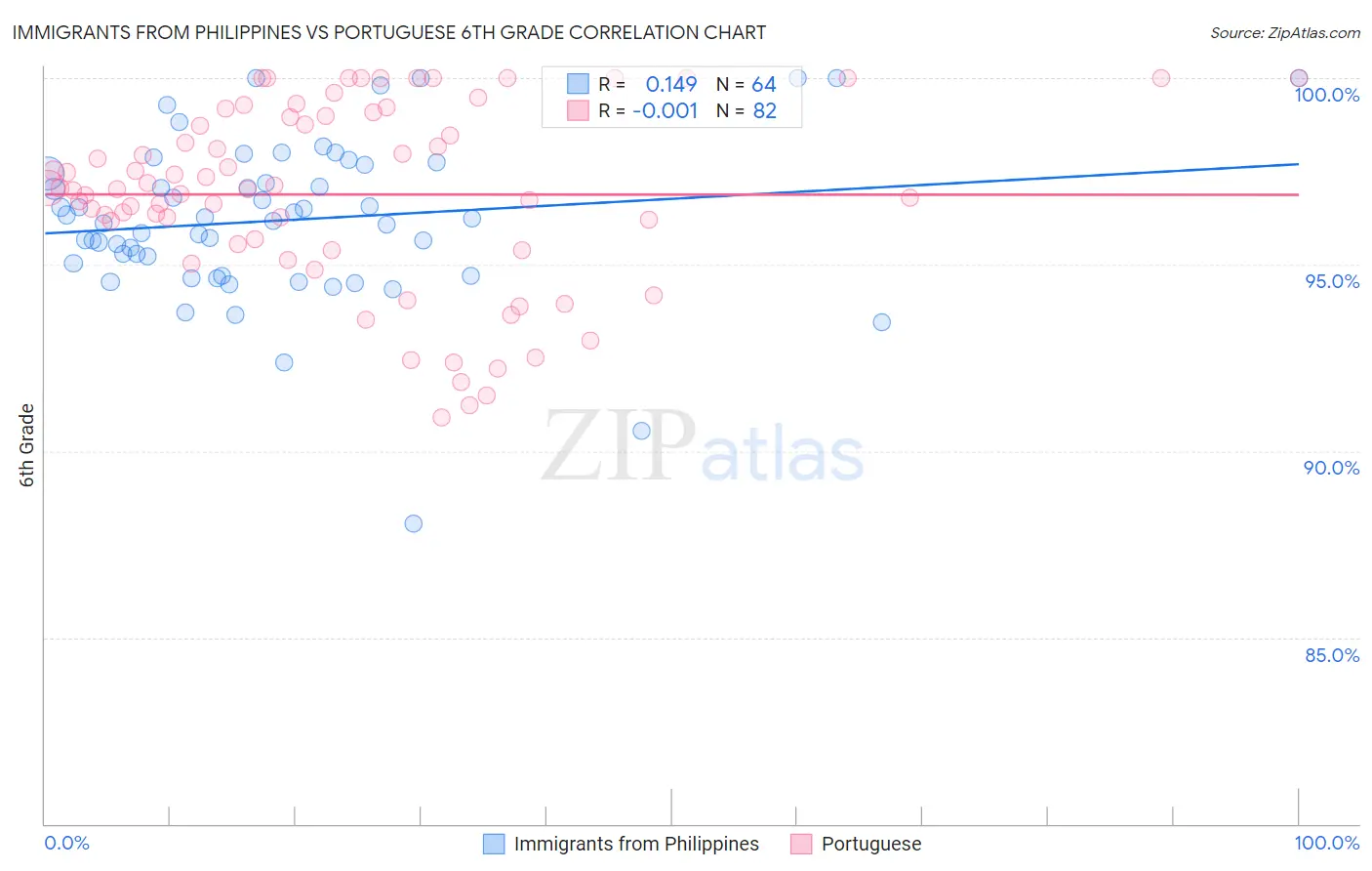 Immigrants from Philippines vs Portuguese 6th Grade