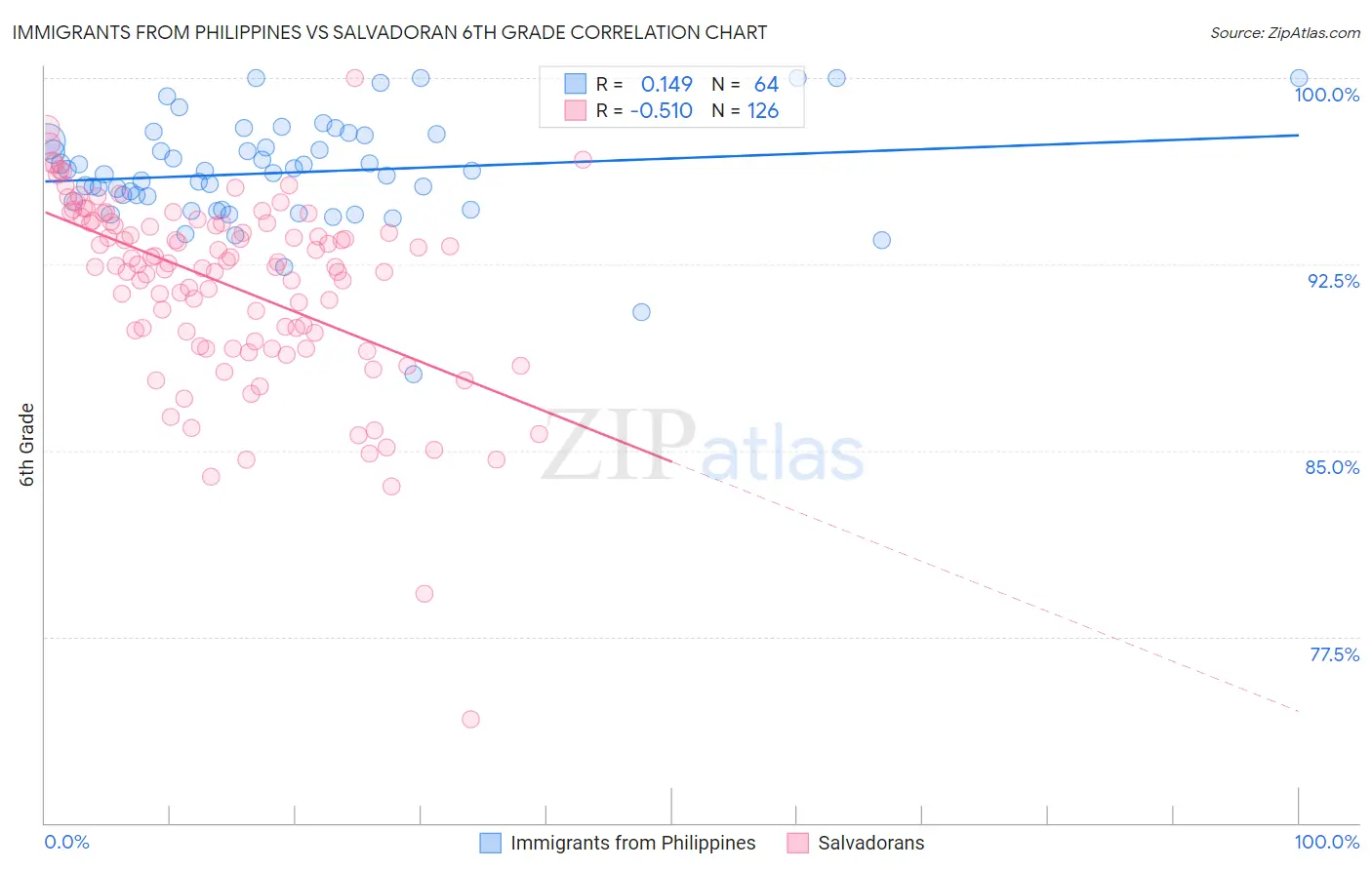 Immigrants from Philippines vs Salvadoran 6th Grade