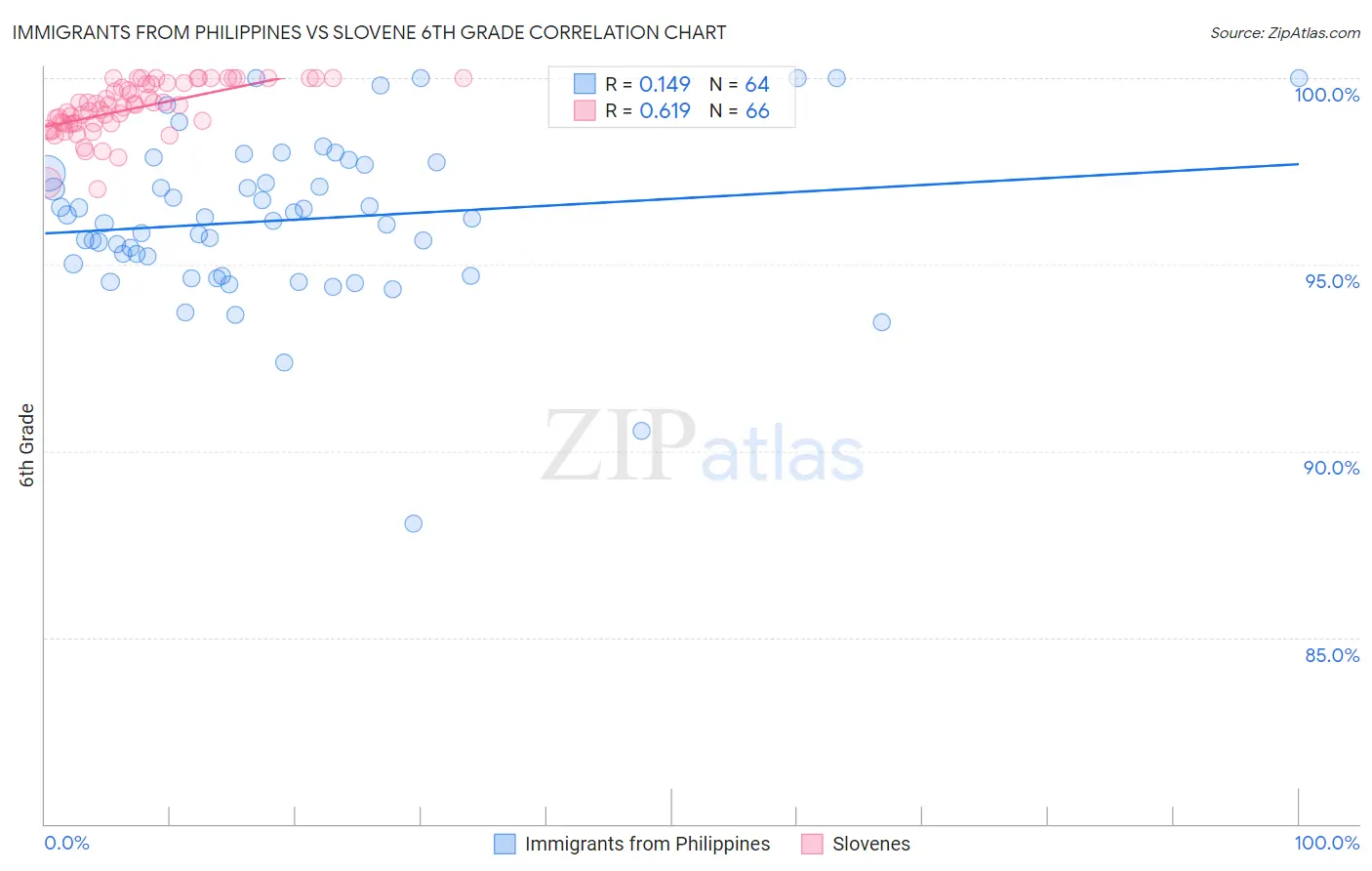 Immigrants from Philippines vs Slovene 6th Grade