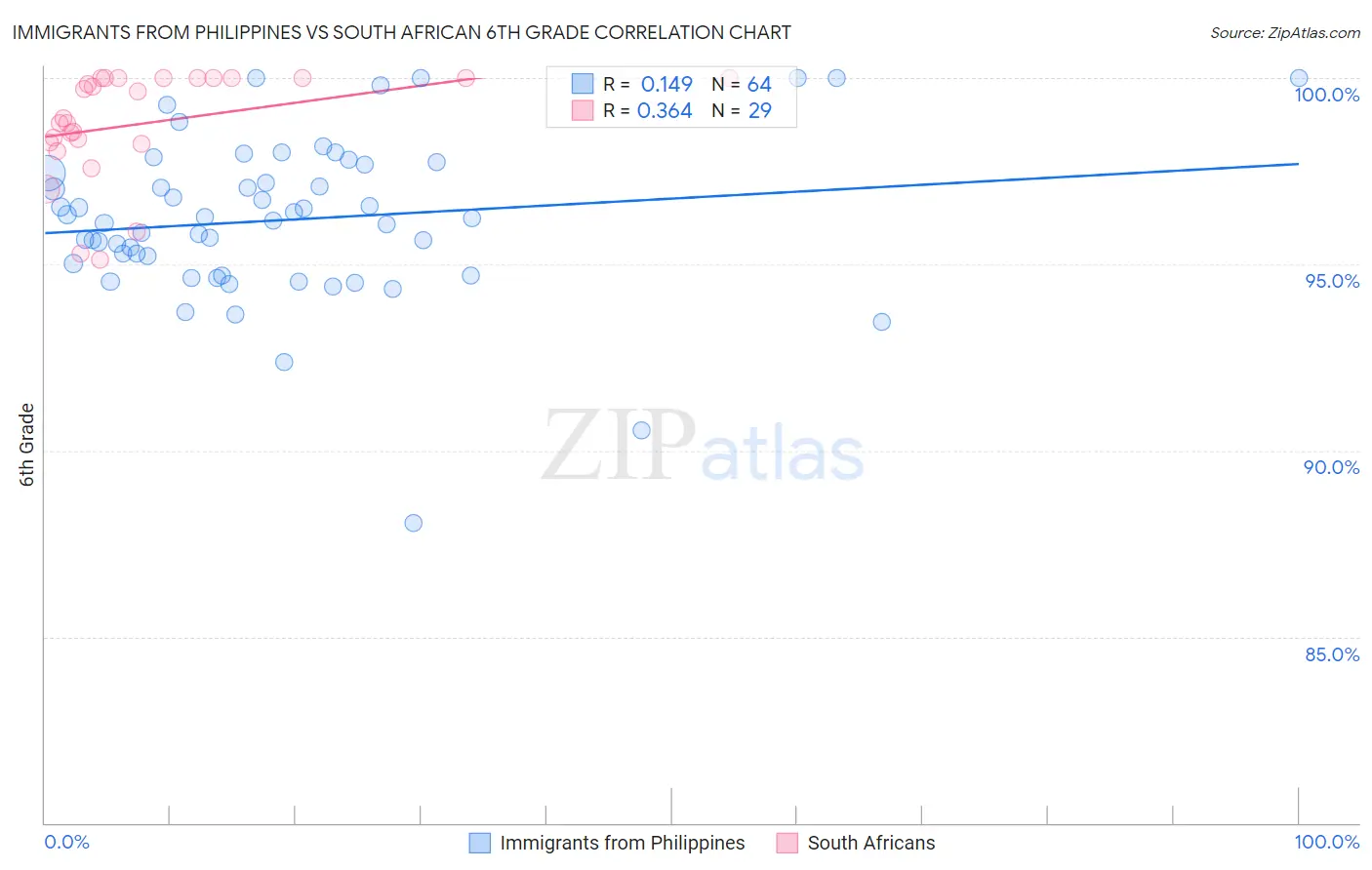 Immigrants from Philippines vs South African 6th Grade