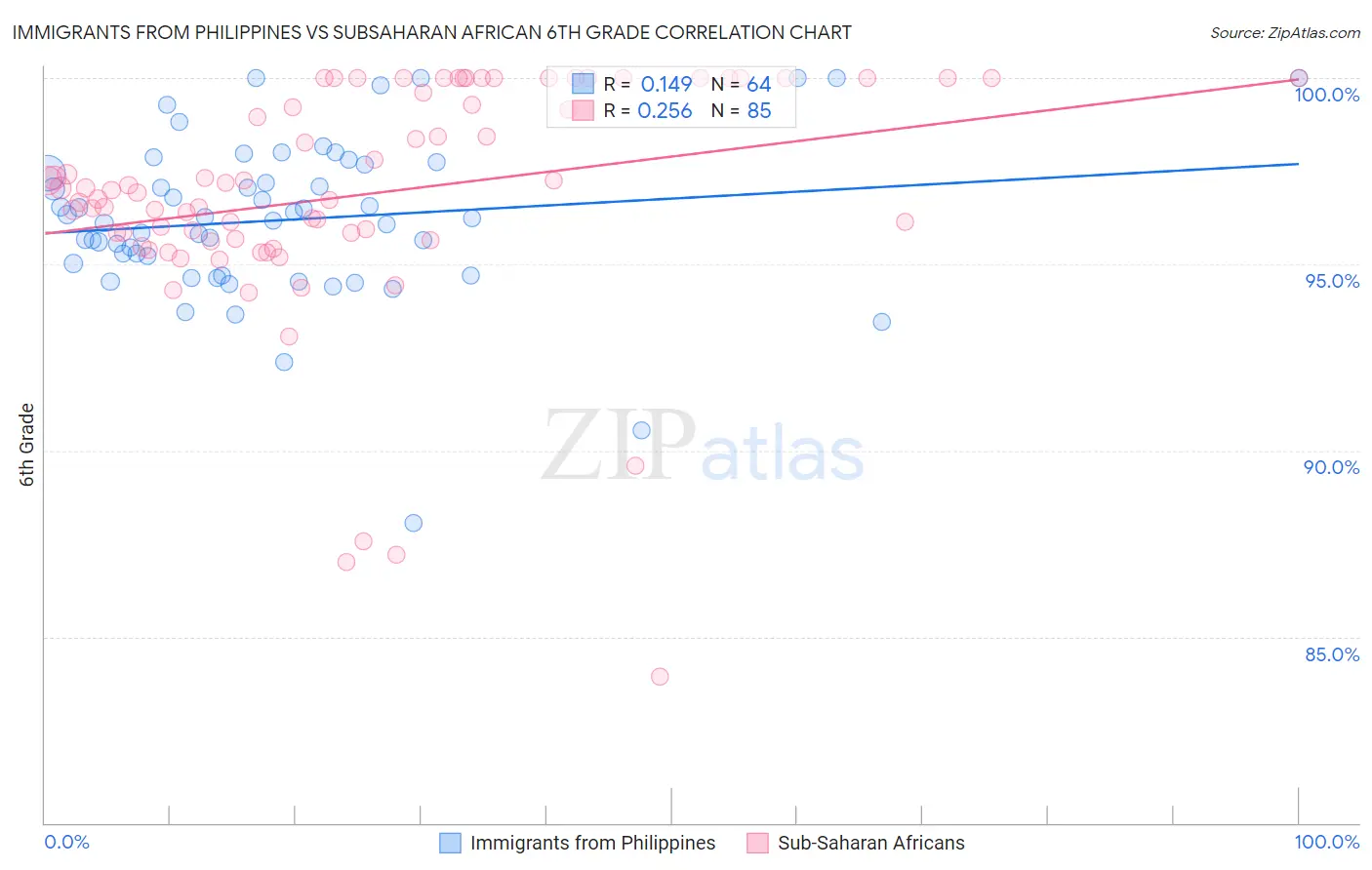 Immigrants from Philippines vs Subsaharan African 6th Grade