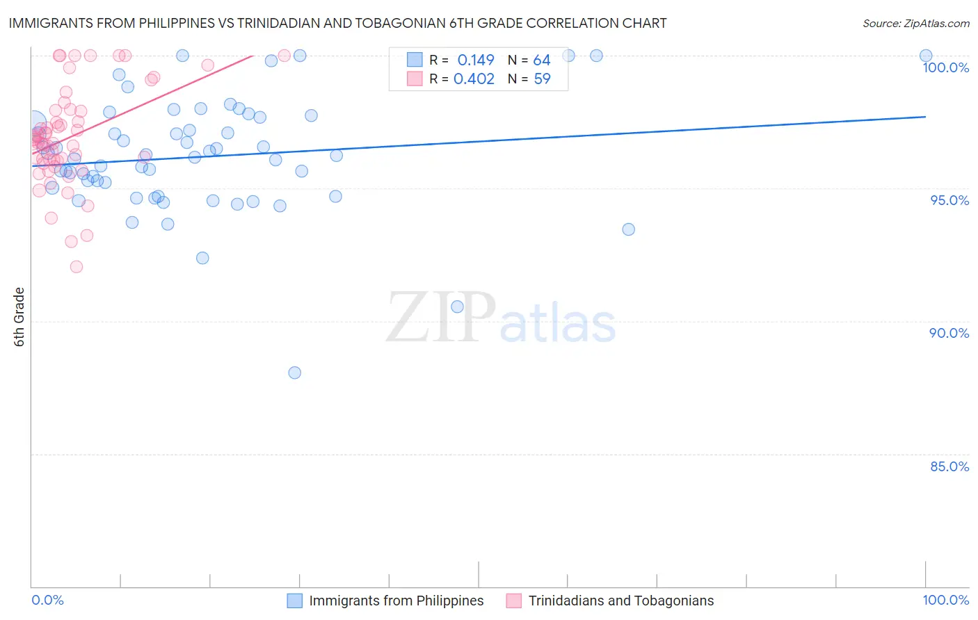 Immigrants from Philippines vs Trinidadian and Tobagonian 6th Grade