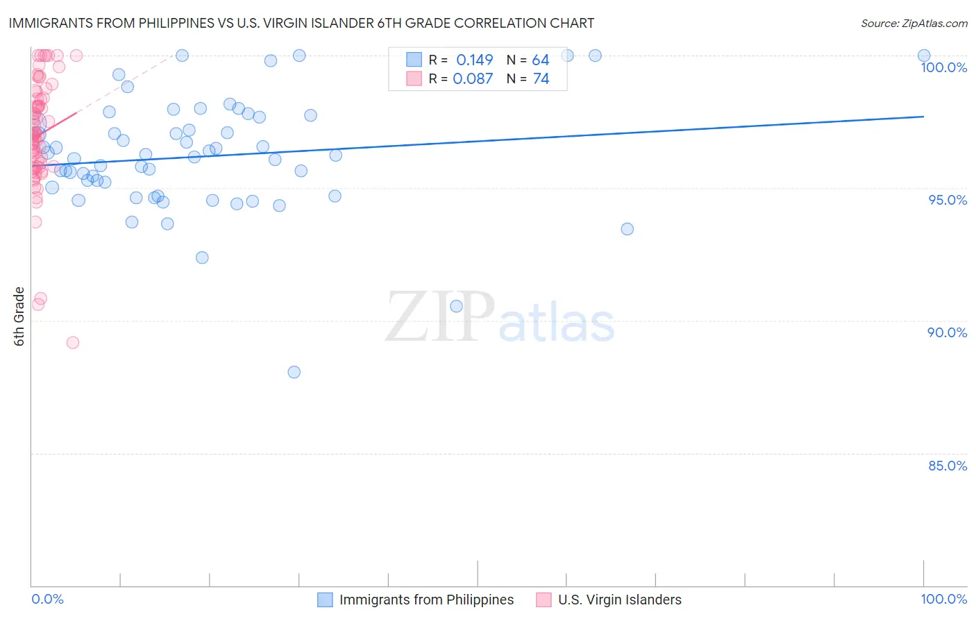 Immigrants from Philippines vs U.S. Virgin Islander 6th Grade