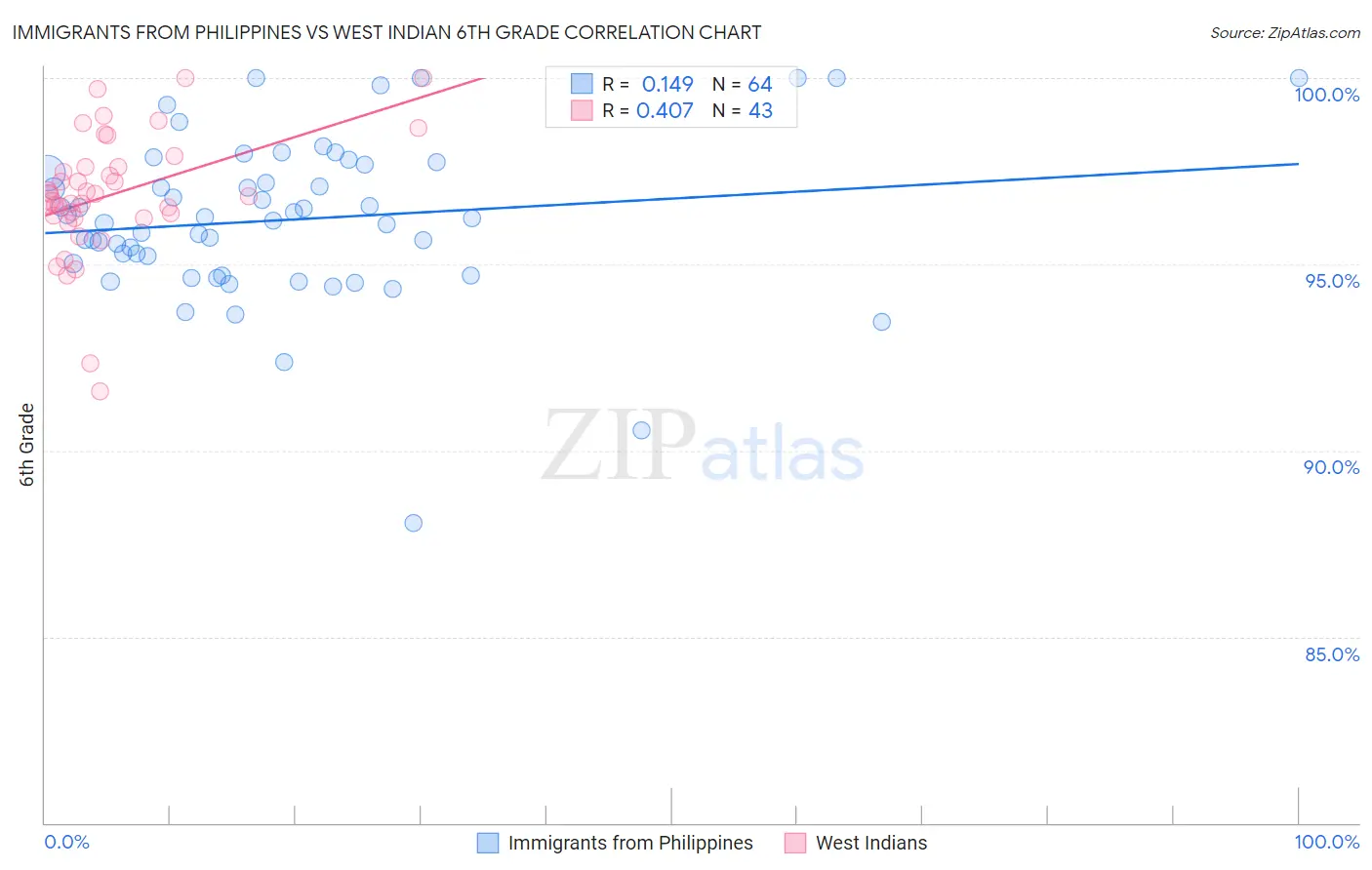 Immigrants from Philippines vs West Indian 6th Grade