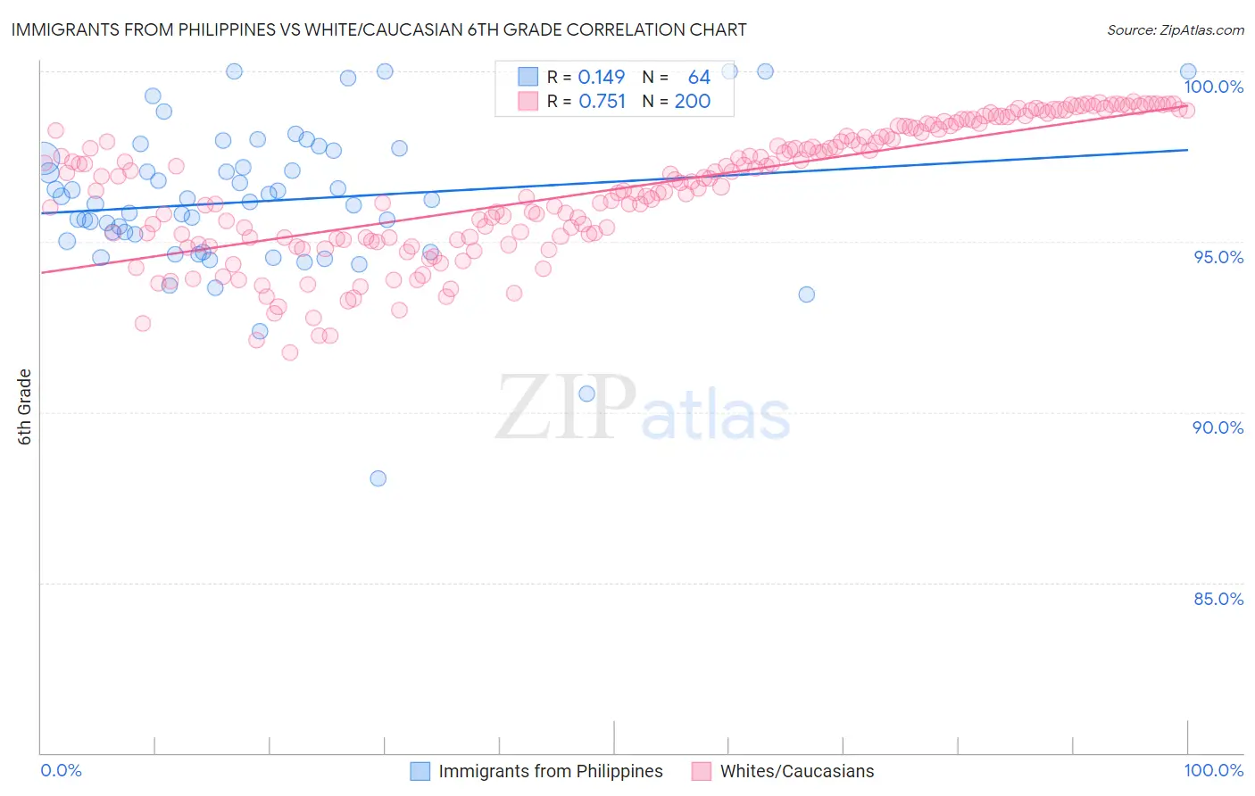 Immigrants from Philippines vs White/Caucasian 6th Grade