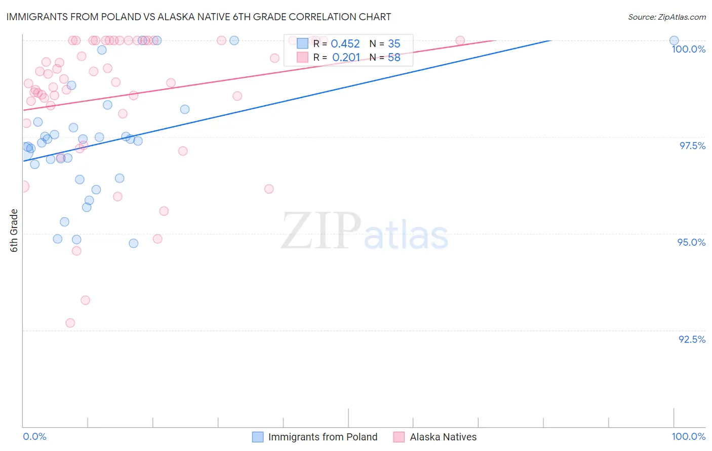 Immigrants from Poland vs Alaska Native 6th Grade