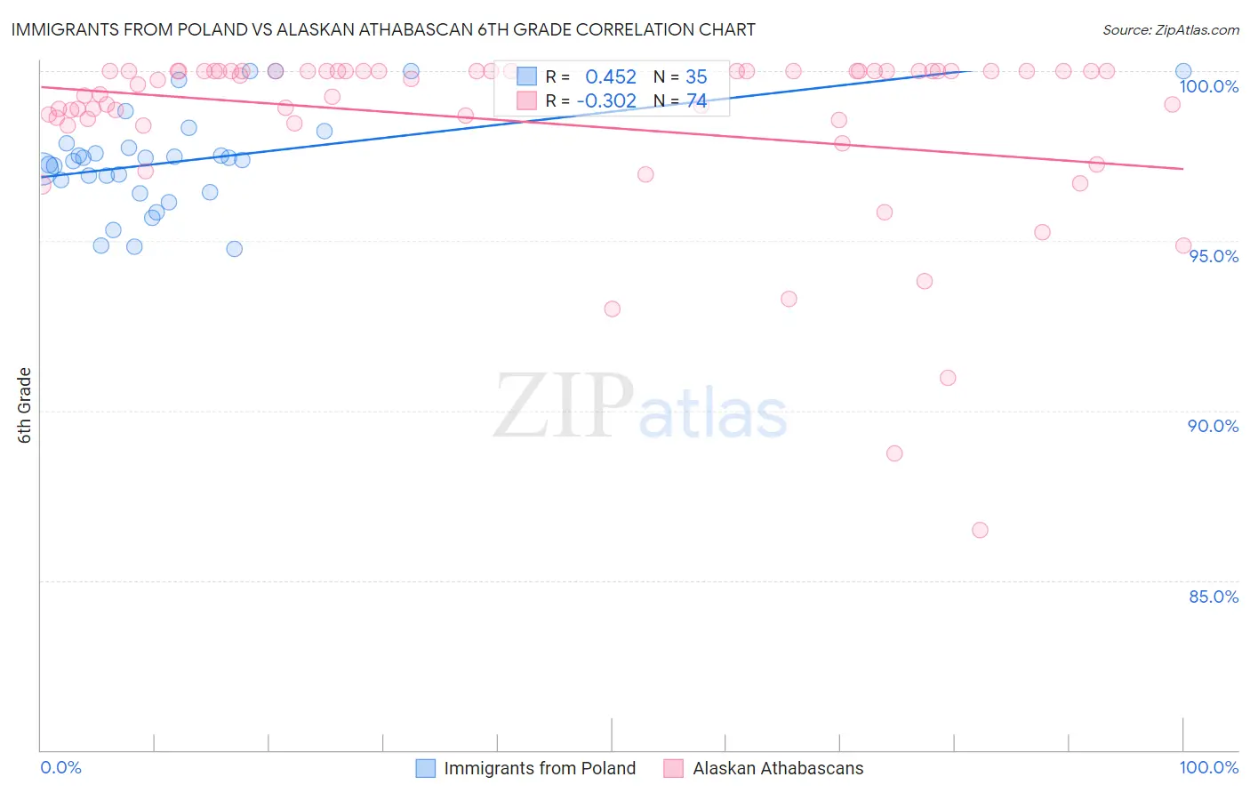 Immigrants from Poland vs Alaskan Athabascan 6th Grade