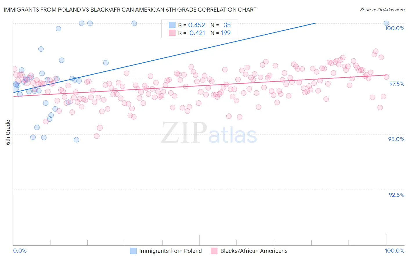 Immigrants from Poland vs Black/African American 6th Grade