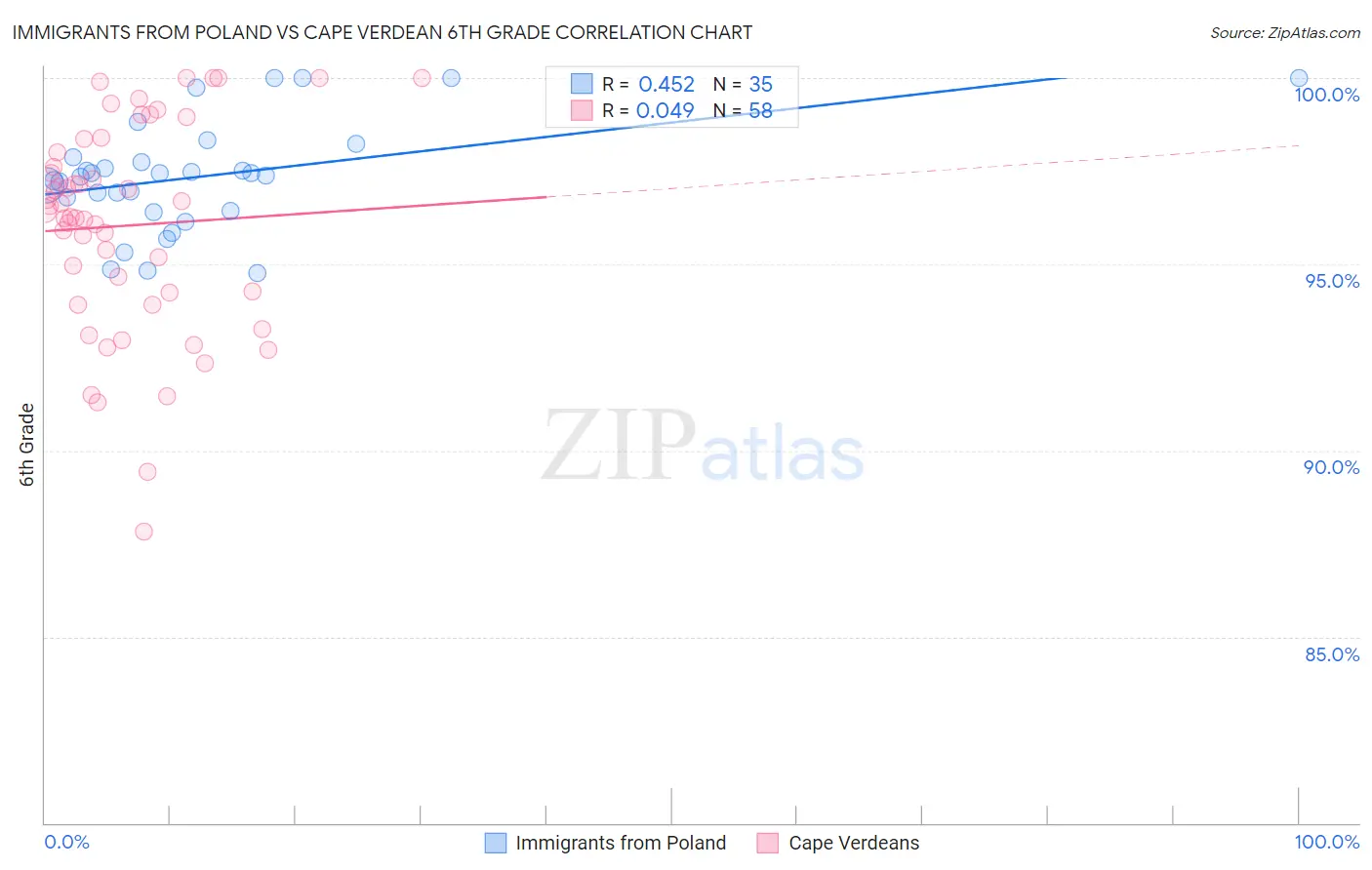 Immigrants from Poland vs Cape Verdean 6th Grade