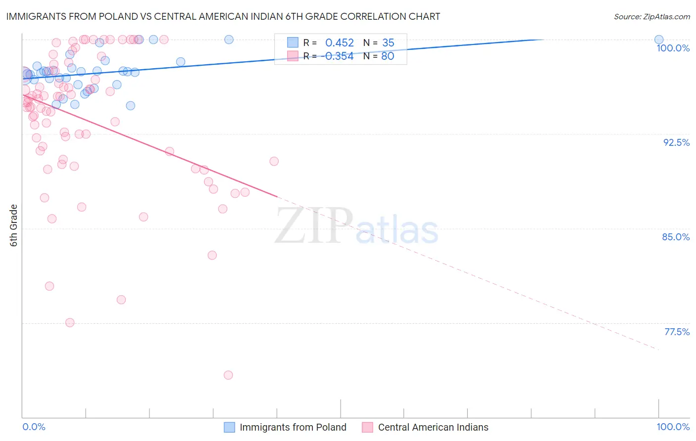 Immigrants from Poland vs Central American Indian 6th Grade
