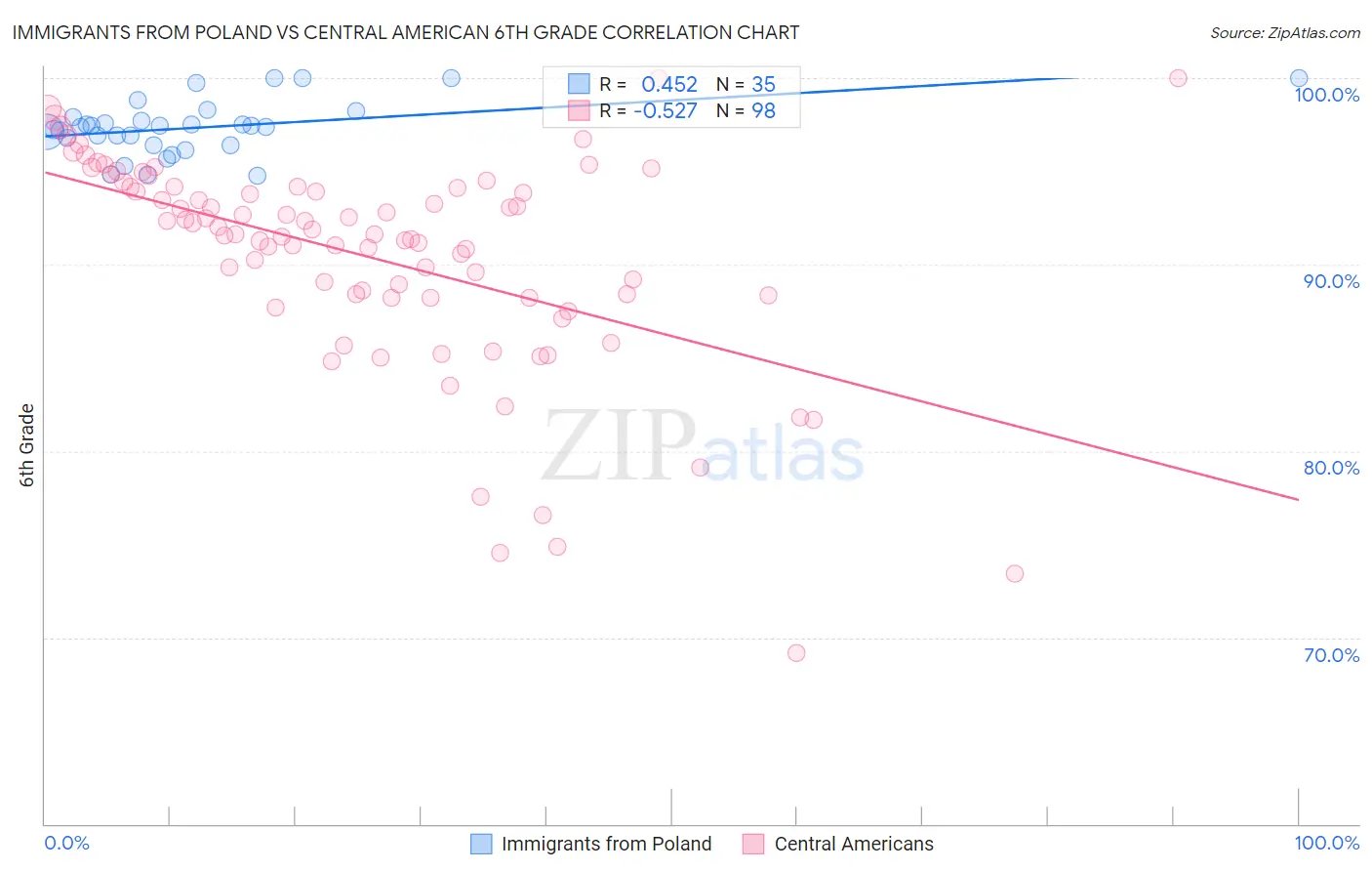 Immigrants from Poland vs Central American 6th Grade