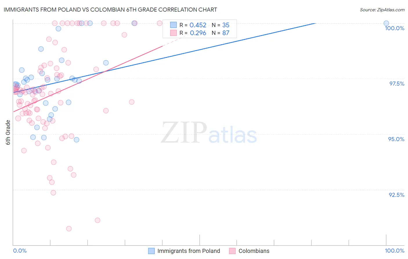 Immigrants from Poland vs Colombian 6th Grade