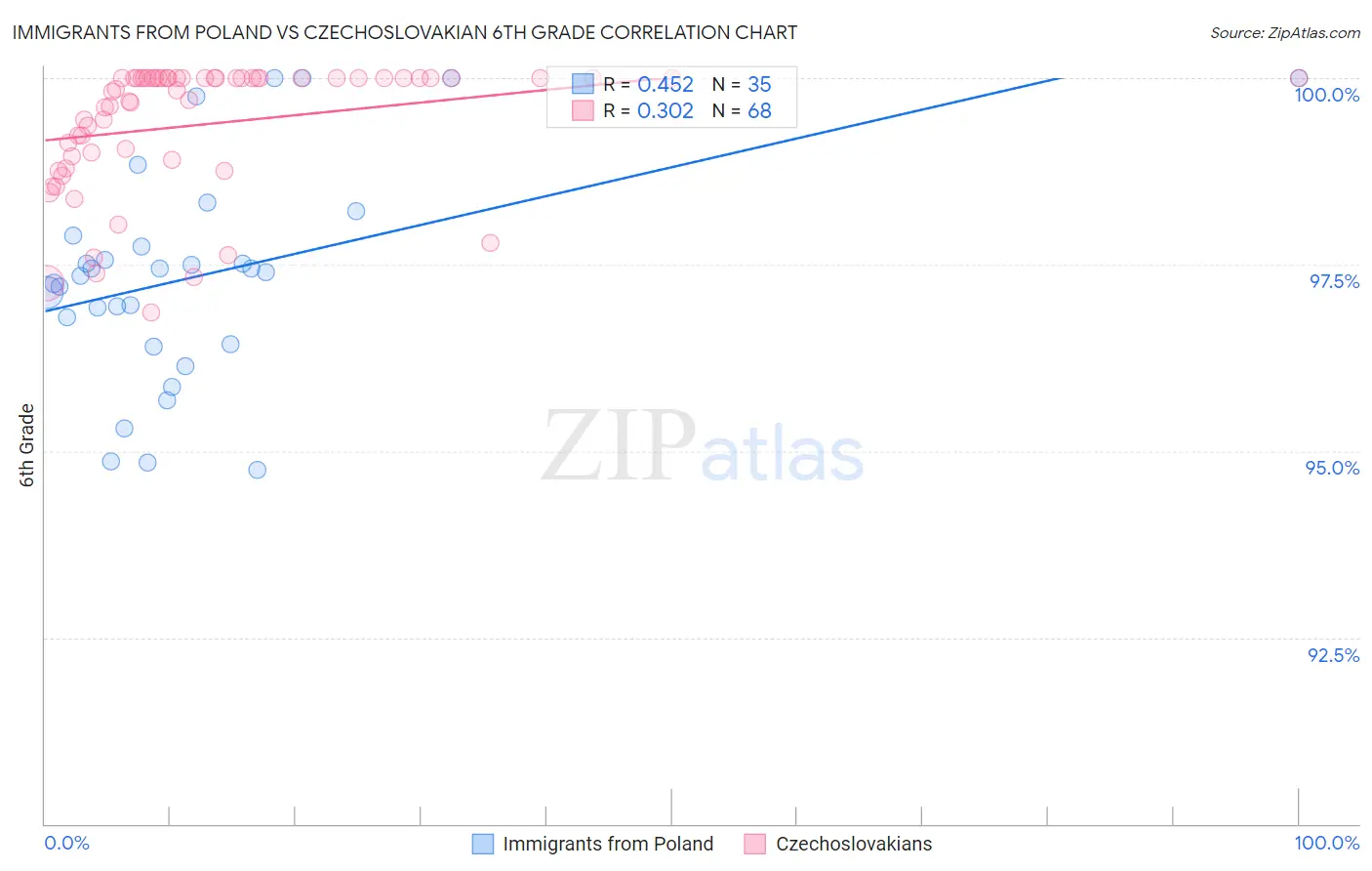 Immigrants from Poland vs Czechoslovakian 6th Grade