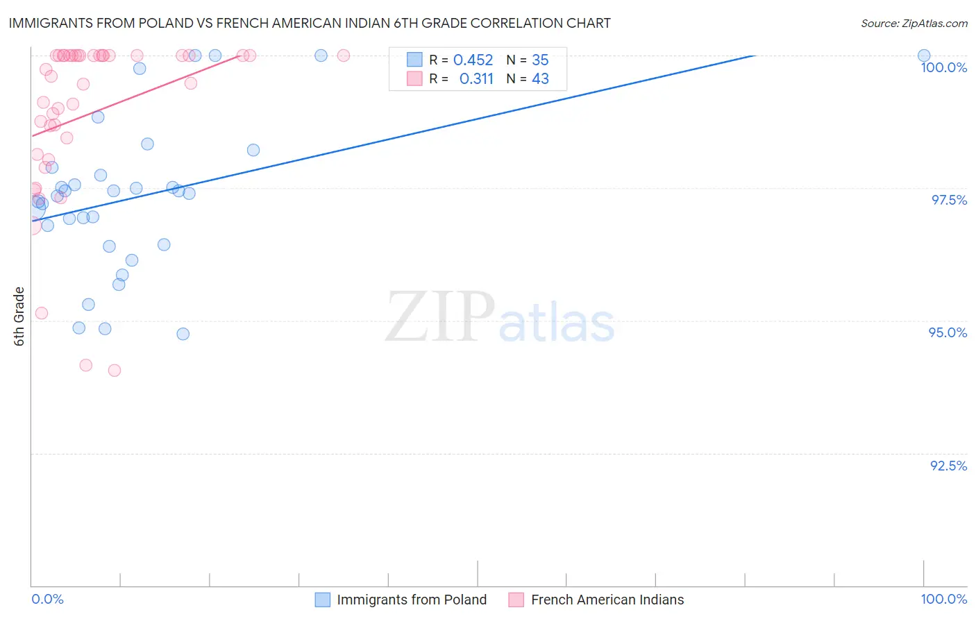 Immigrants from Poland vs French American Indian 6th Grade