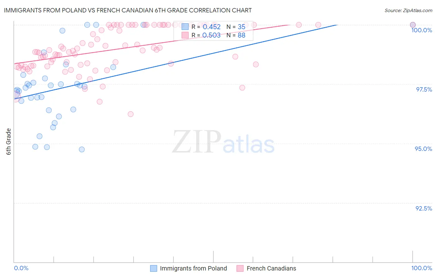 Immigrants from Poland vs French Canadian 6th Grade