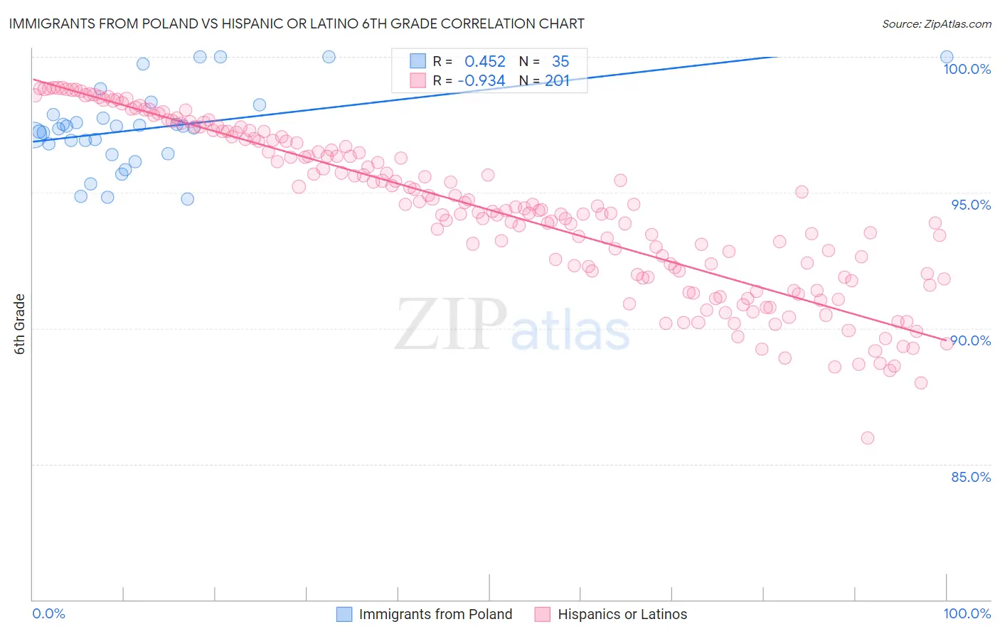 Immigrants from Poland vs Hispanic or Latino 6th Grade