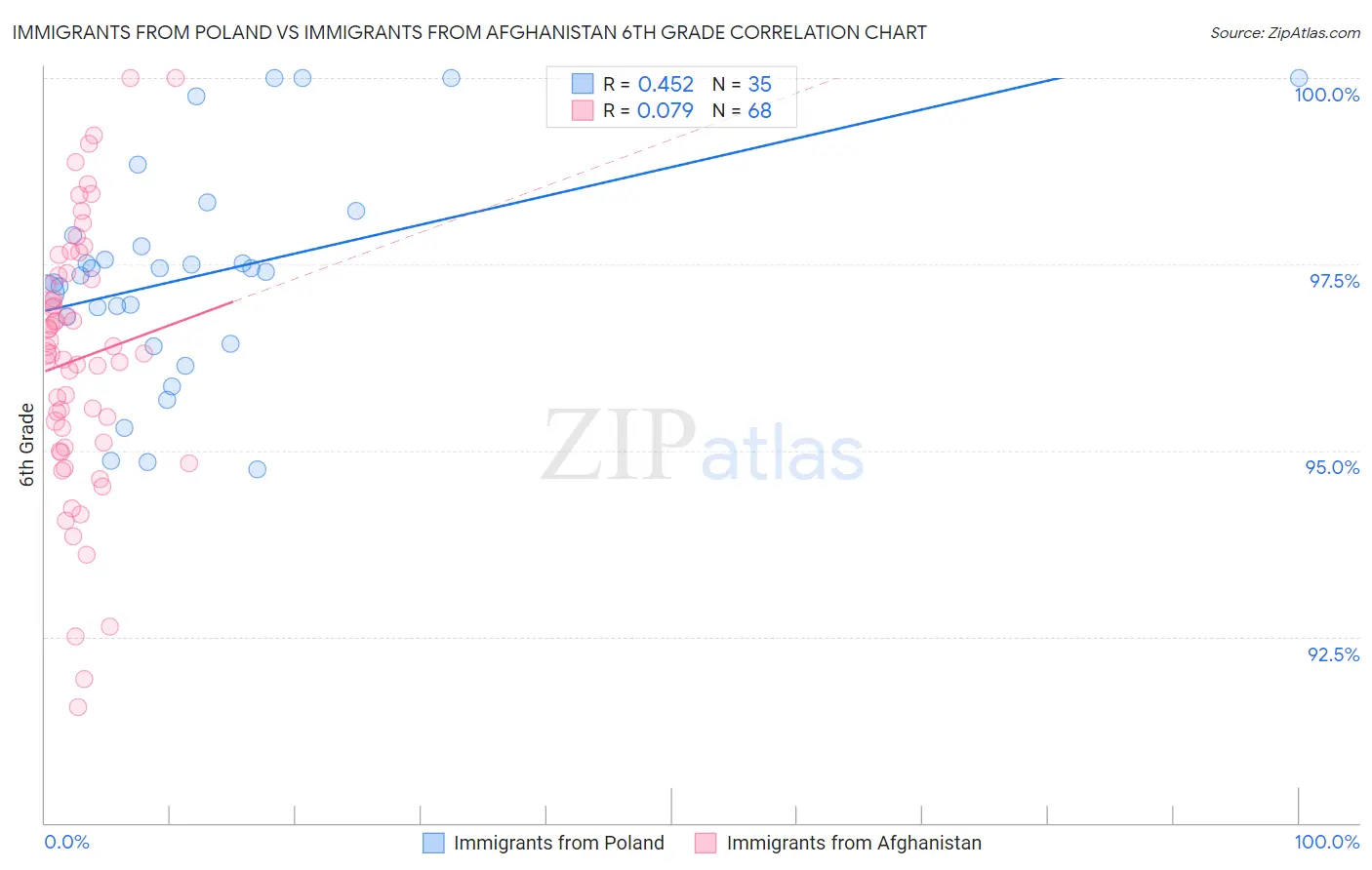 Immigrants from Poland vs Immigrants from Afghanistan 6th Grade