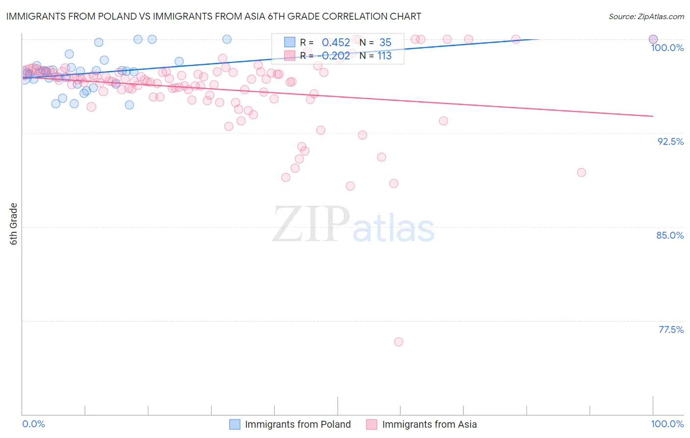 Immigrants from Poland vs Immigrants from Asia 6th Grade