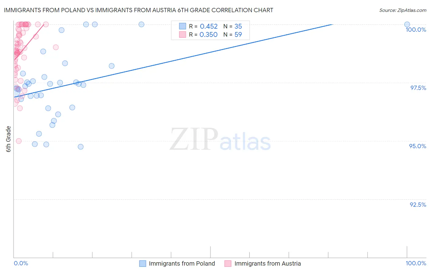 Immigrants from Poland vs Immigrants from Austria 6th Grade