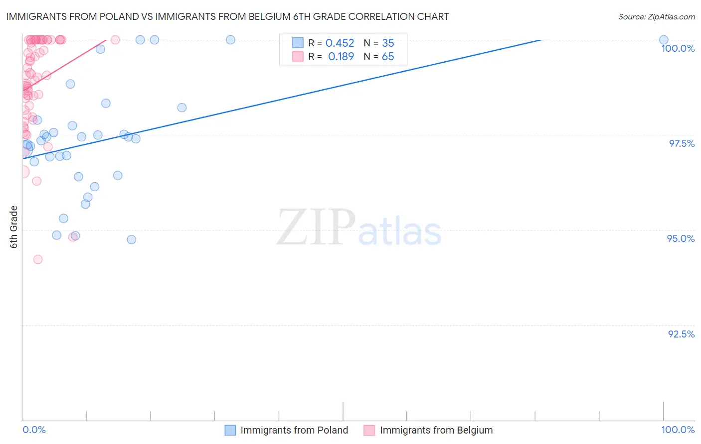 Immigrants from Poland vs Immigrants from Belgium 6th Grade